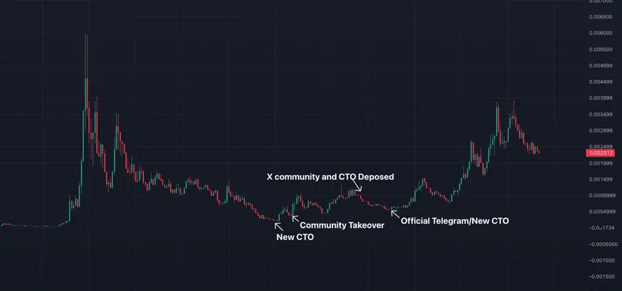 Dark chart annotated with community takeover and new CTO labels.